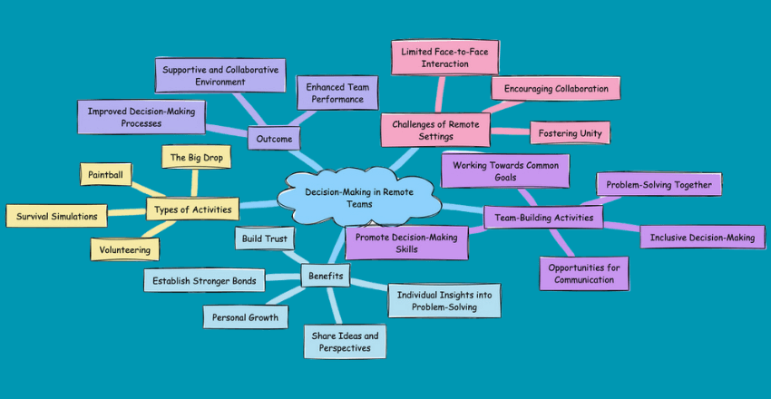 Decision-Making in Remote Teams
