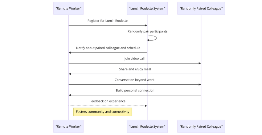 Lunch Roulette: Enhancing Connection through Virtual Lunches