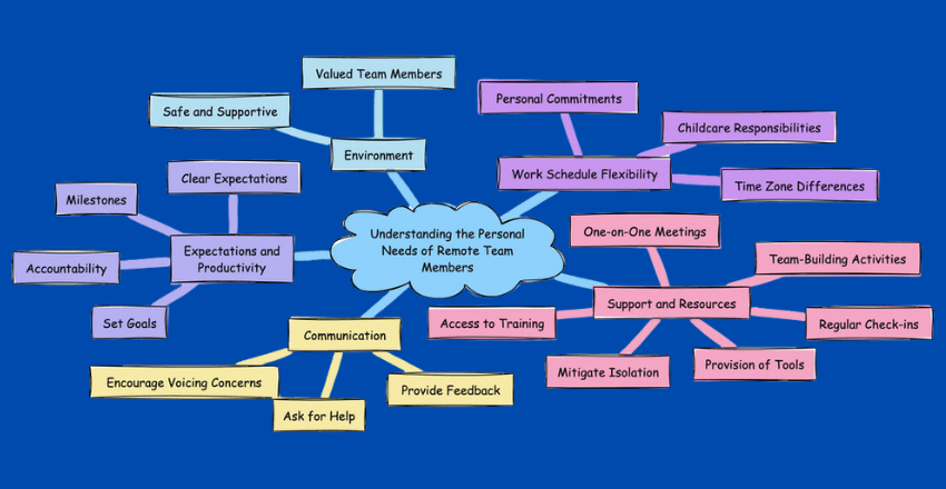 Understanding the Personal Needs of Remote Team Members