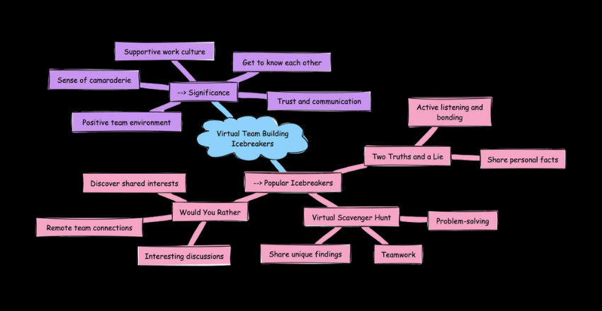 Virtual Team Building Icebreakers