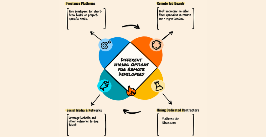 https://rteams.com/how-do-you-hire-remote-long-term-software-developers/
