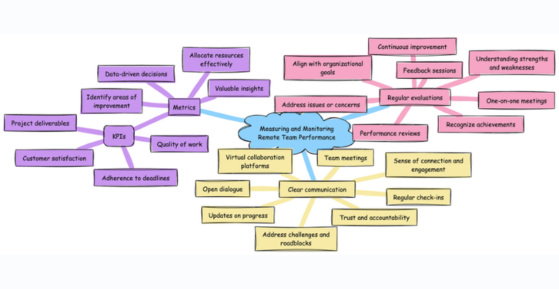 Measuring and Monitoring Remote Team Performance