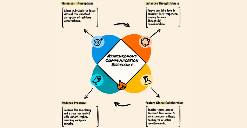 The Power of Asynchronous Communication