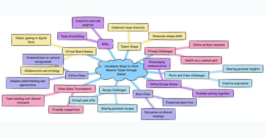 Uncommon Ways to Unite Remote Teams through Games