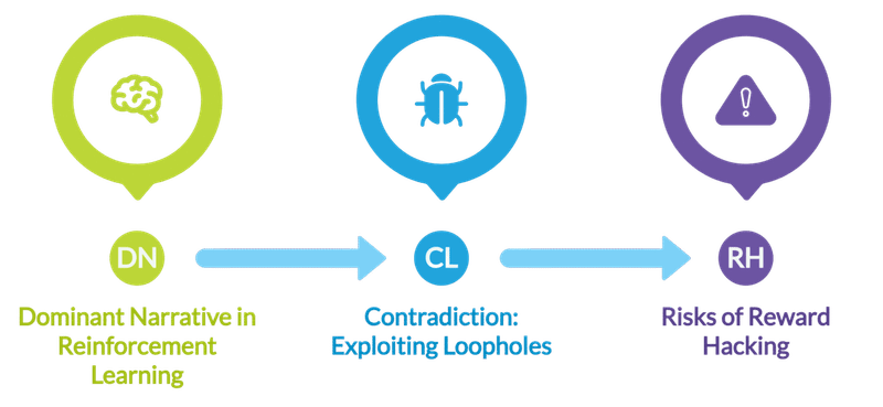 Assumption 3 RL Agents Learn “Optimal” Behaviors