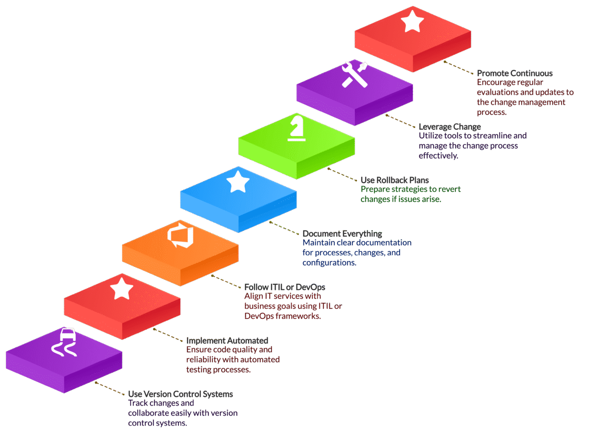 Best Practices for Effective Software Change Management