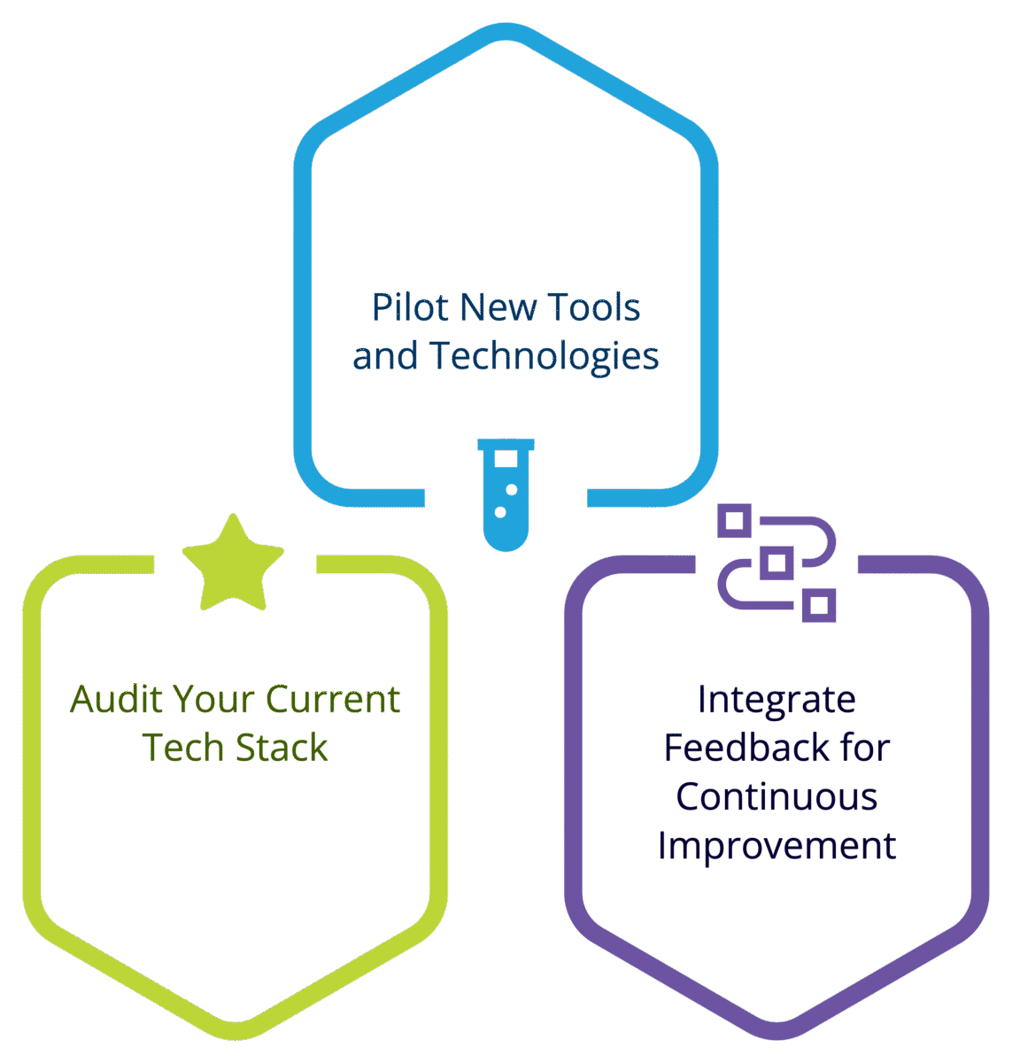 Experiment with New Tools and Workflows