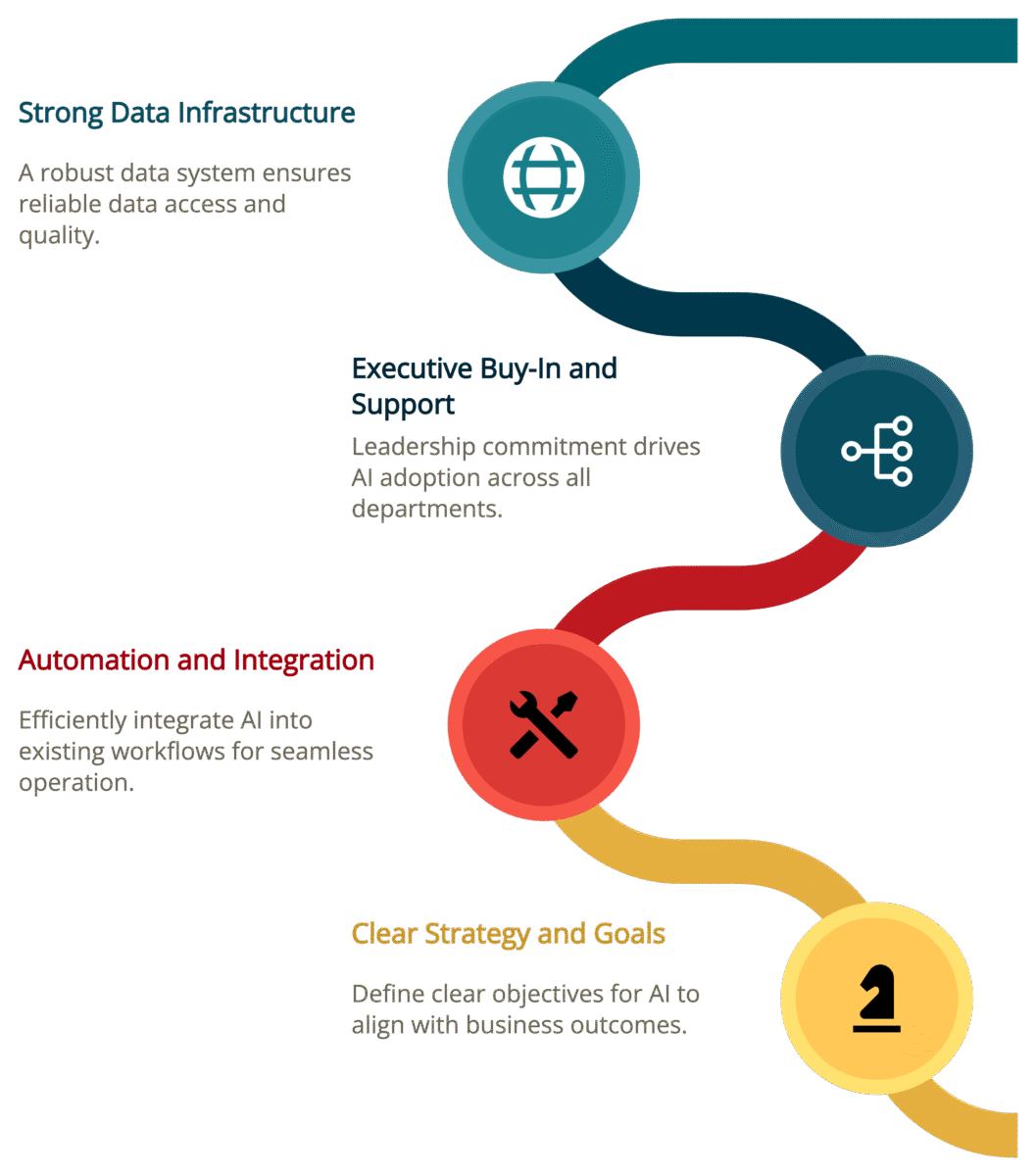 Key Factors for Scalable AI Implementation