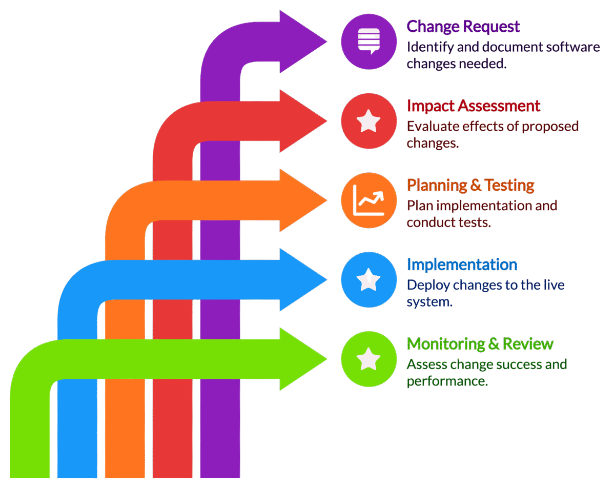 Key Stages of Software Change Management