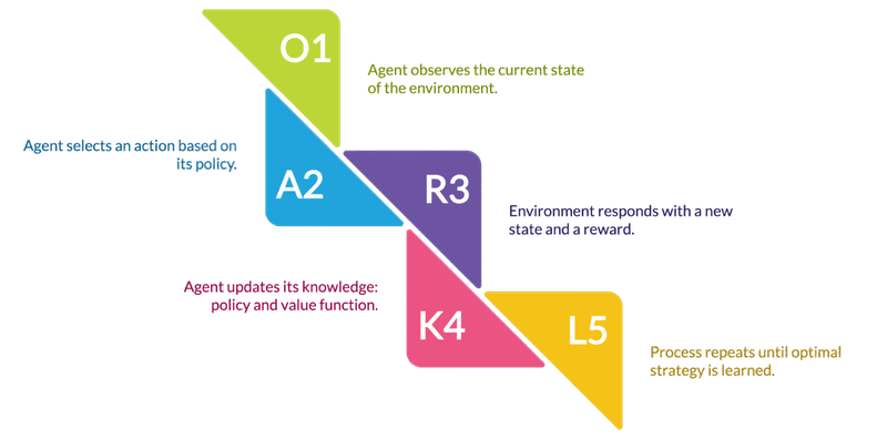 Reinforcement Learning Process