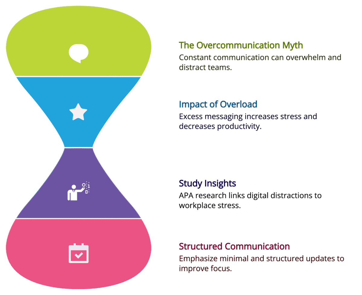 The Myth of Overcommunication