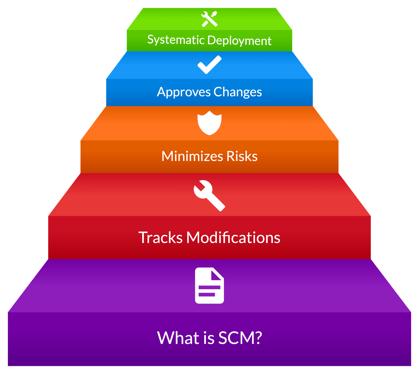 What Is Software Change Management