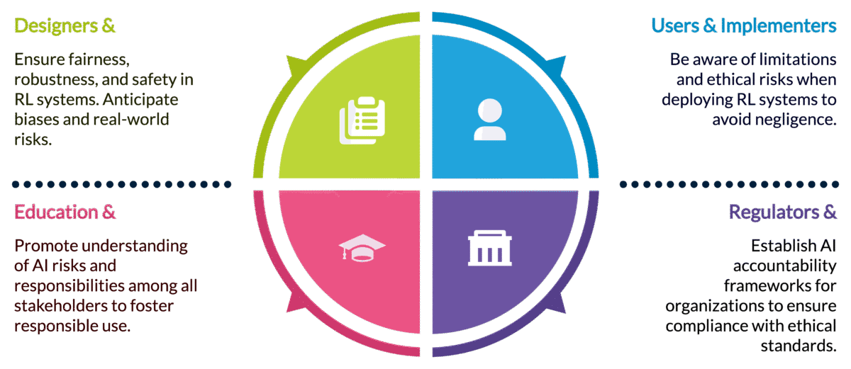 Who bears responsibility when RL systems cause unintended harm designers, users, or the algorithms themselves